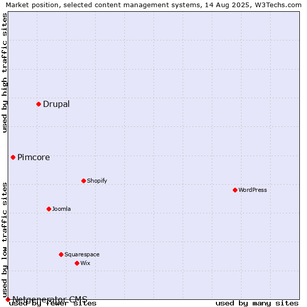 Market position of Drupal vs. Pimcore vs. Netgenerator CMS