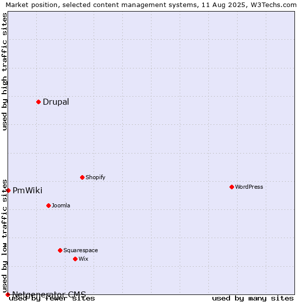 Market position of Drupal vs. PmWiki vs. Netgenerator CMS