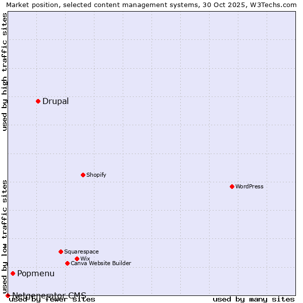 Market position of Drupal vs. Popmenu vs. Netgenerator CMS