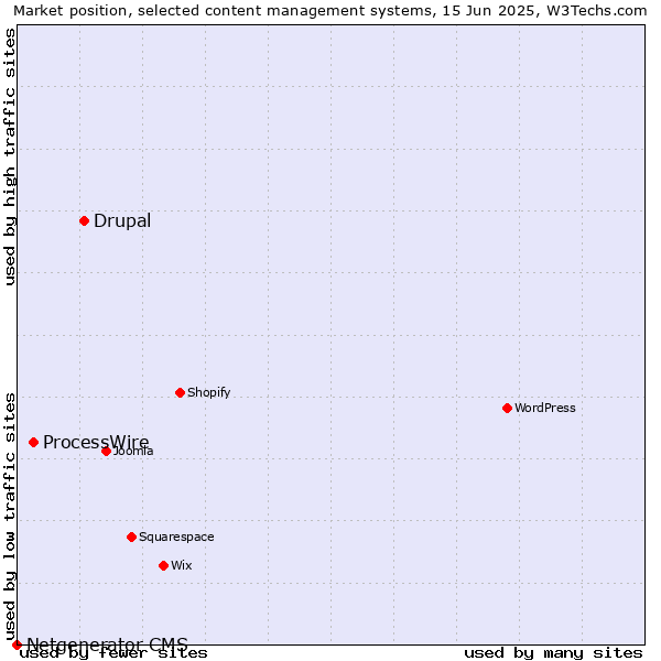 Market position of Drupal vs. ProcessWire vs. Netgenerator CMS