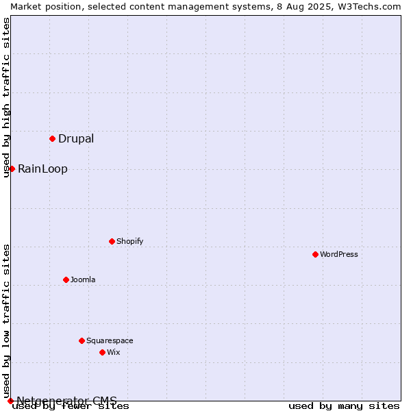 Market position of Drupal vs. RainLoop vs. Netgenerator CMS