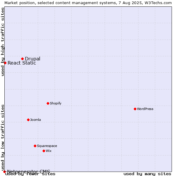 Market position of Drupal vs. React Static vs. Netgenerator CMS