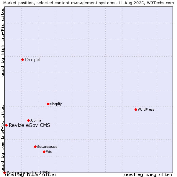 Market position of Drupal vs. Revize eGov CMS vs. Netgenerator CMS