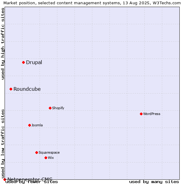 Market position of Drupal vs. Roundcube vs. Netgenerator CMS