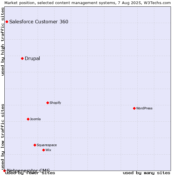 Market position of Drupal vs. Salesforce Customer 360 vs. Netgenerator CMS