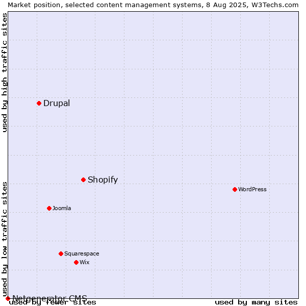 Market position of Shopify vs. Drupal vs. Netgenerator CMS