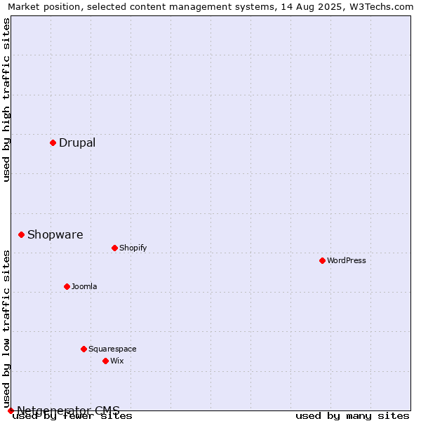 Market position of Drupal vs. Shopware vs. Netgenerator CMS