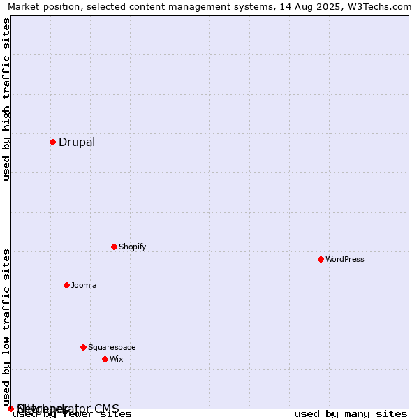 Market position of Drupal vs. Silvrback vs. Netgenerator CMS