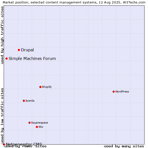 Market position of Drupal vs. Simple Machines Forum vs. Netgenerator CMS