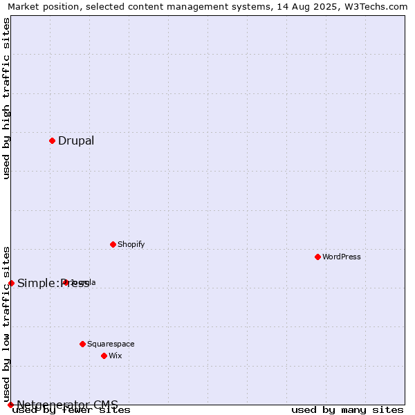 Market position of Drupal vs. Simple:Press vs. Netgenerator CMS