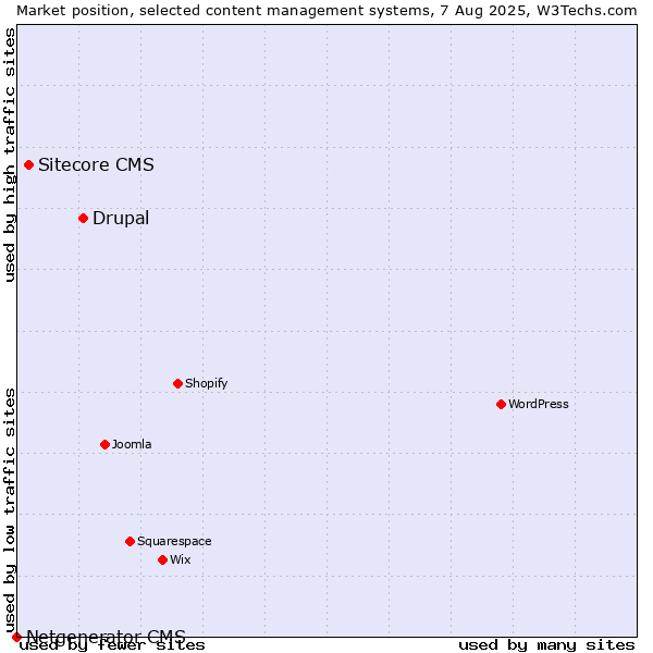 Market position of Drupal vs. Sitecore CMS vs. Netgenerator CMS