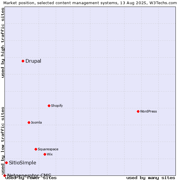 Market position of Drupal vs. SitioSimple vs. Netgenerator CMS