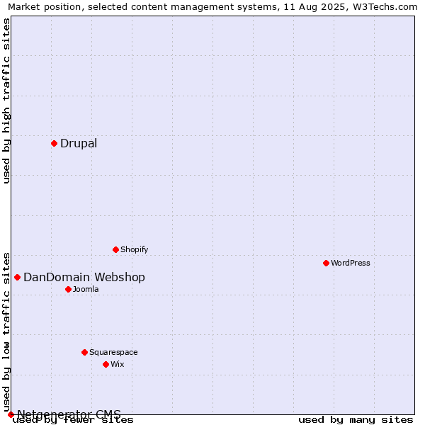 Market position of Drupal vs. DanDomain Webshop vs. Netgenerator CMS
