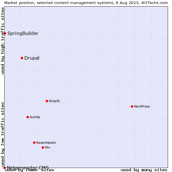 Market position of Drupal vs. SpringBuilder vs. Netgenerator CMS
