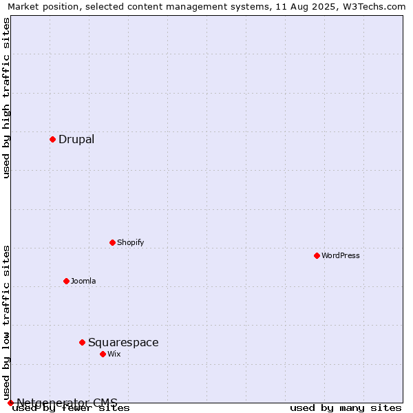 Market position of Squarespace vs. Drupal vs. Netgenerator CMS