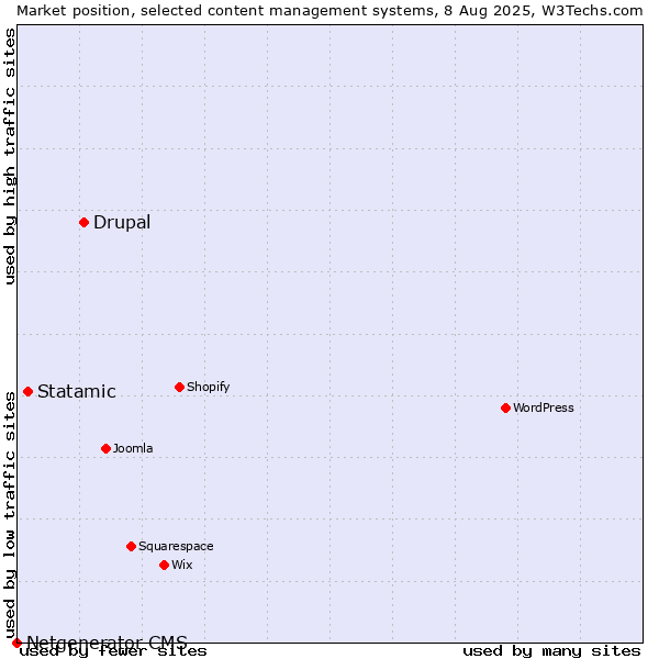 Market position of Drupal vs. Statamic vs. Netgenerator CMS