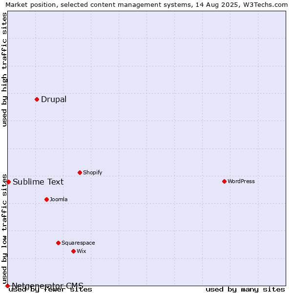 Market position of Drupal vs. Sublime Text vs. Netgenerator CMS