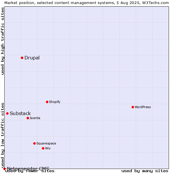 Market position of Drupal vs. Substack vs. Netgenerator CMS