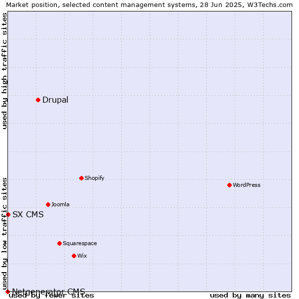 Market position of Drupal vs. SX CMS vs. Netgenerator CMS