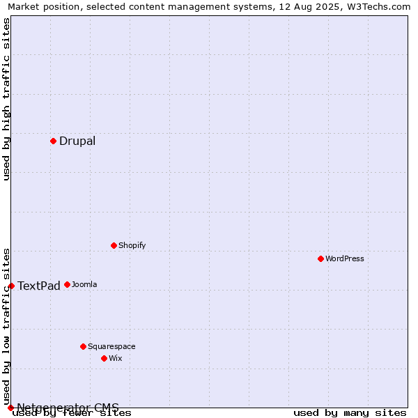 Market position of Drupal vs. TextPad vs. Netgenerator CMS