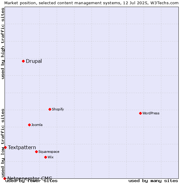 Market position of Drupal vs. Textpattern vs. Netgenerator CMS