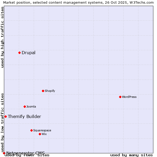 Market position of Drupal vs. Themify Builder vs. Netgenerator CMS