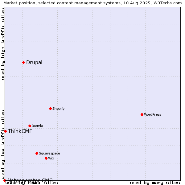 Market position of Drupal vs. ThinkCMF vs. Netgenerator CMS