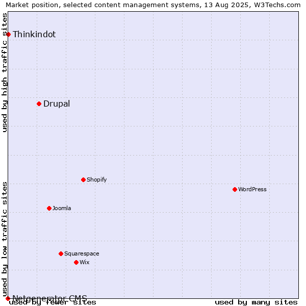 Market position of Drupal vs. Thinkindot vs. Netgenerator CMS