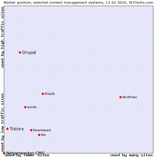 Market position of Drupal vs. Tistory vs. Netgenerator CMS