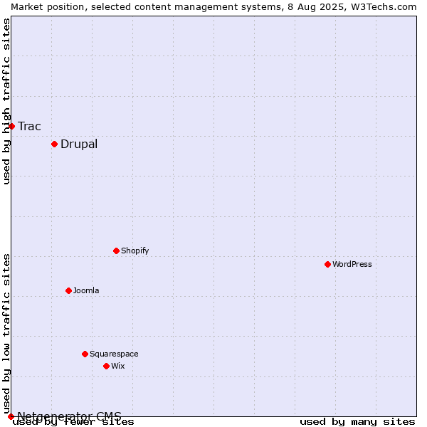 Market position of Drupal vs. Trac vs. Netgenerator CMS