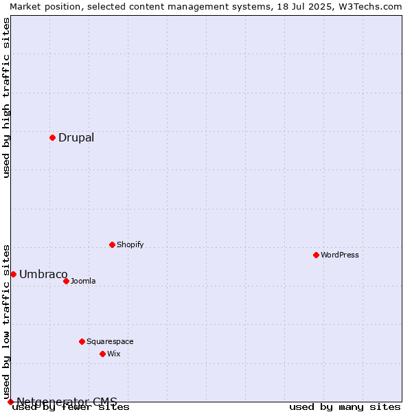 Market position of Drupal vs. Umbraco vs. Netgenerator CMS