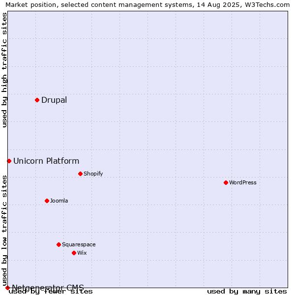 Market position of Drupal vs. Unicorn Platform vs. Netgenerator CMS