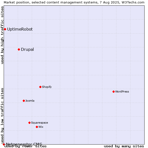 Market position of Drupal vs. UptimeRobot vs. Netgenerator CMS