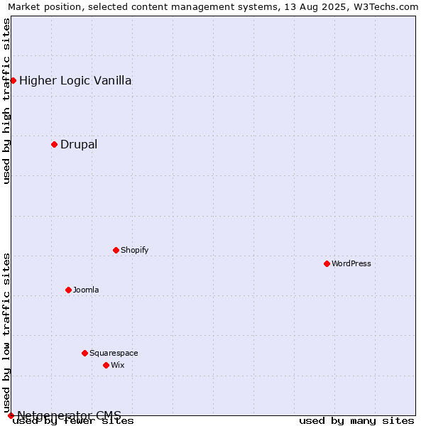 Market position of Drupal vs. Higher Logic Vanilla vs. Netgenerator CMS