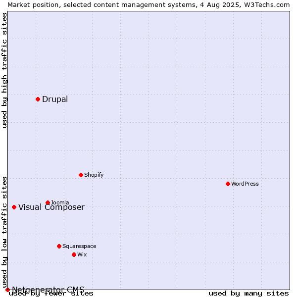 Market position of Drupal vs. Visual Composer vs. Netgenerator CMS