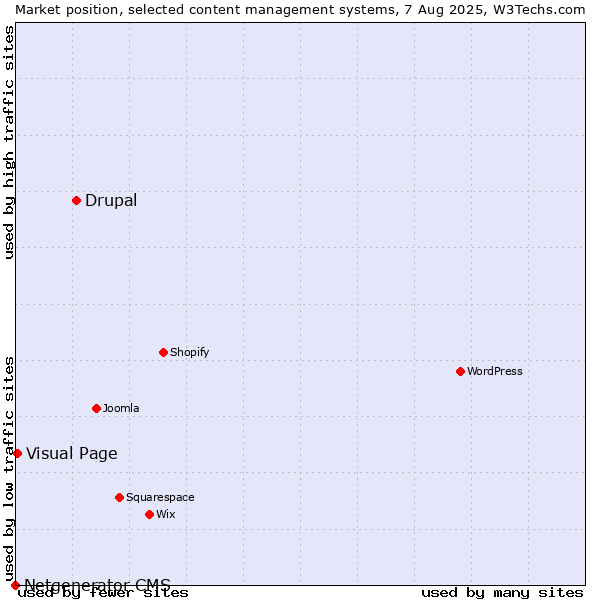 Market position of Drupal vs. Visual Page vs. Netgenerator CMS