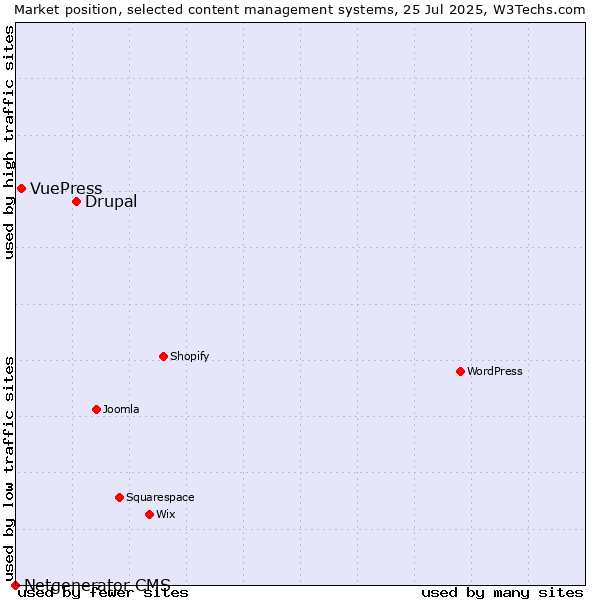 Market position of Drupal vs. VuePress vs. Netgenerator CMS