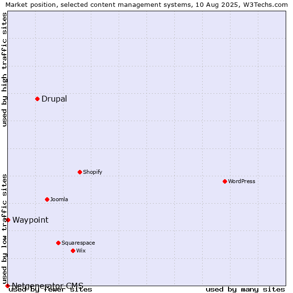 Market position of Drupal vs. Waypoint vs. Netgenerator CMS
