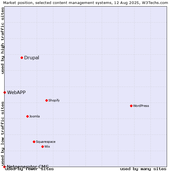 Market position of Drupal vs. WebAPP vs. Netgenerator CMS