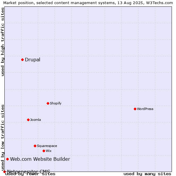 Market position of Drupal vs. Web.com Website Builder vs. Netgenerator CMS