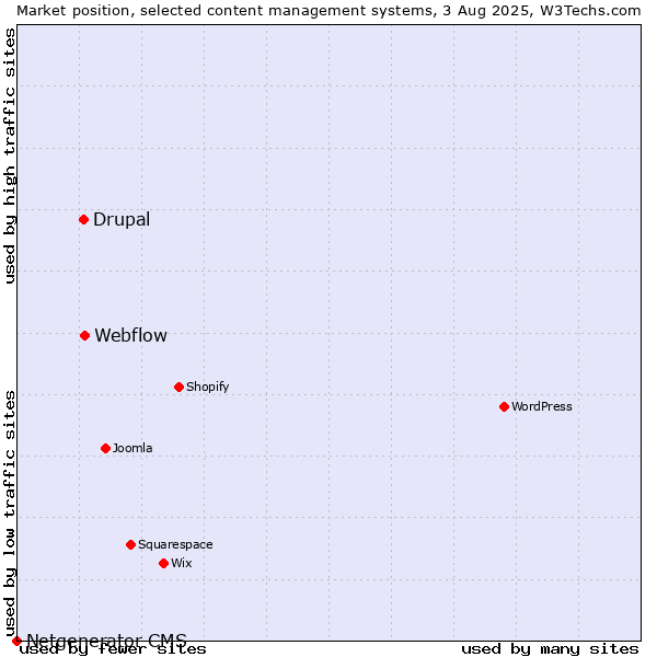 Market position of Webflow vs. Drupal vs. Netgenerator CMS