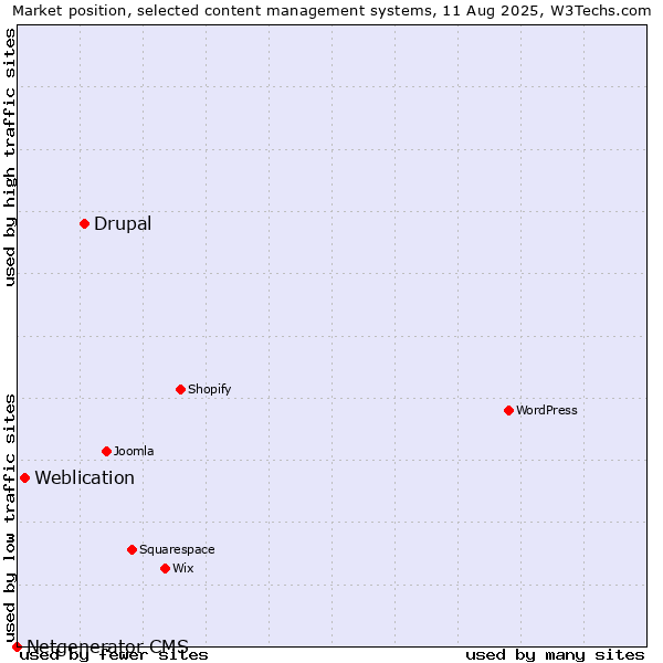 Market position of Drupal vs. Weblication vs. Netgenerator CMS
