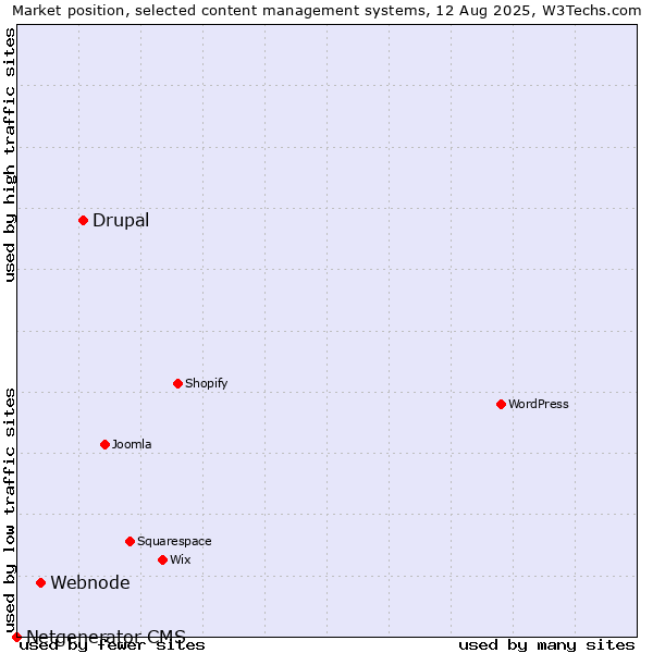 Market position of Drupal vs. Webnode vs. Netgenerator CMS