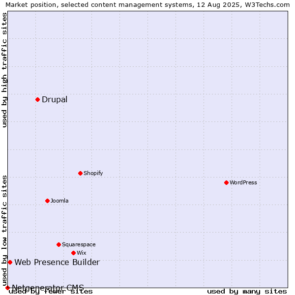 Market position of Drupal vs. Web Presence Builder vs. Netgenerator CMS