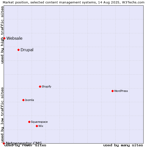 Market position of Drupal vs. Websale vs. Netgenerator CMS
