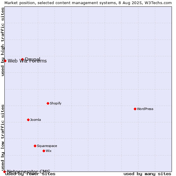 Market position of Drupal vs. Web Wiz Forums vs. Netgenerator CMS