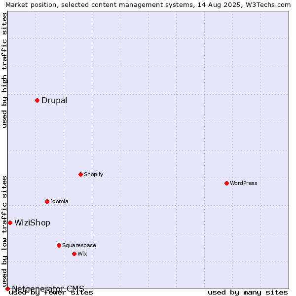 Market position of Drupal vs. WiziShop vs. Netgenerator CMS