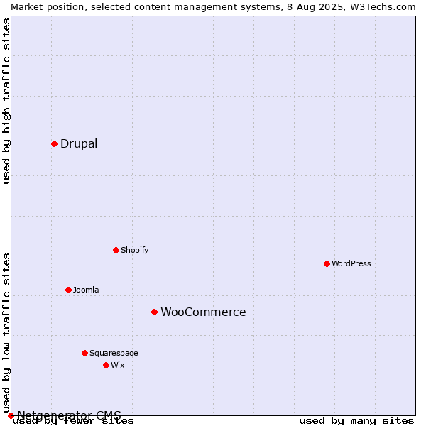 Market position of WooCommerce vs. Drupal vs. Netgenerator CMS