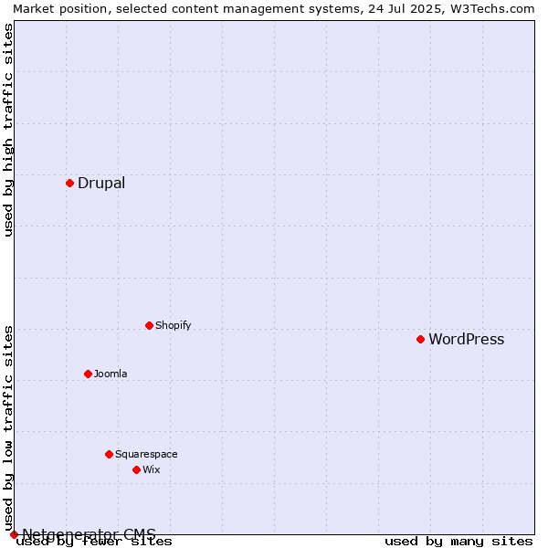 Market position of WordPress vs. Drupal vs. Netgenerator CMS