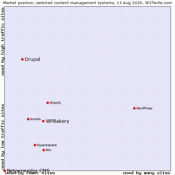 Market position of WPBakery vs. Drupal vs. Netgenerator CMS